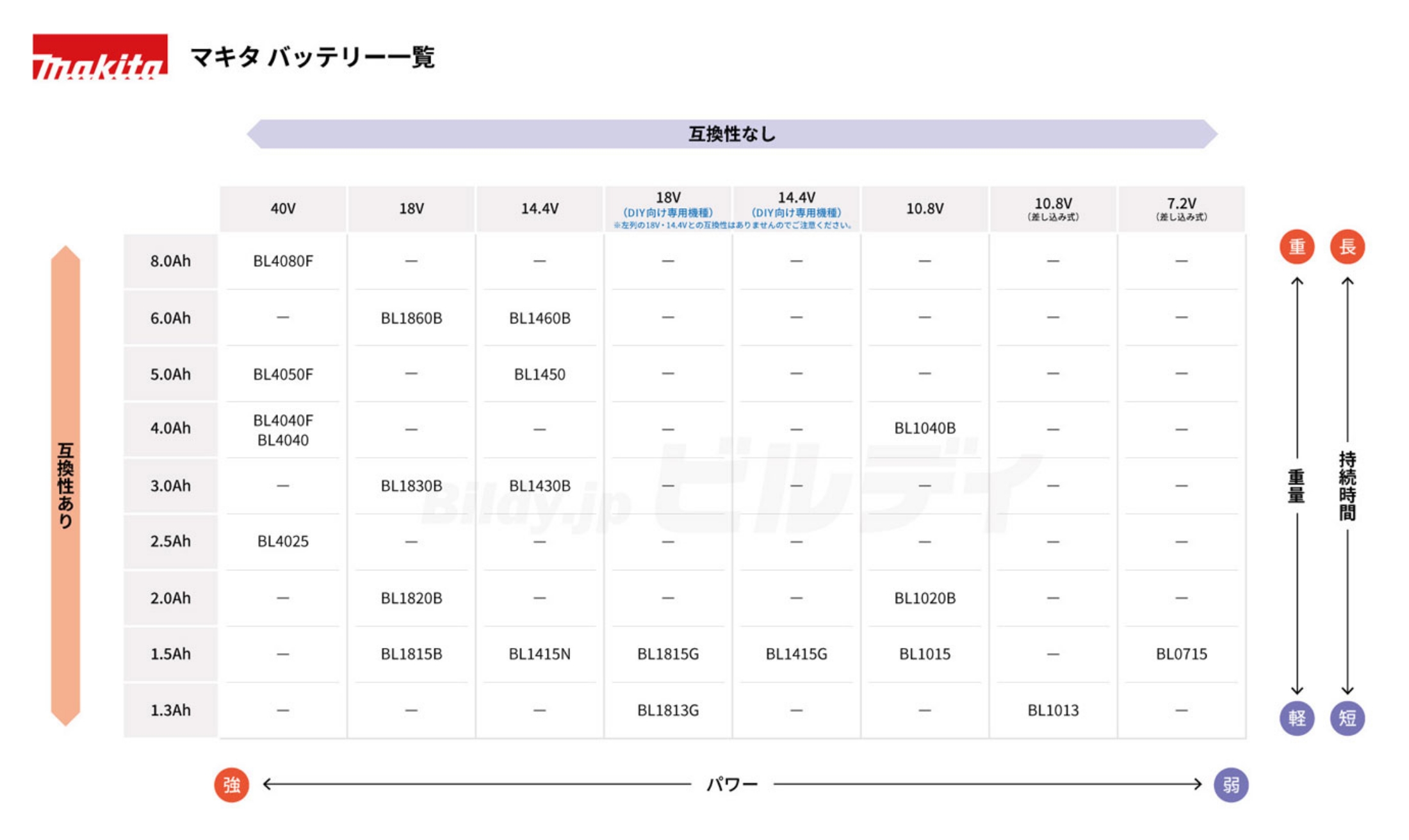 マキタ バッテリー一覧